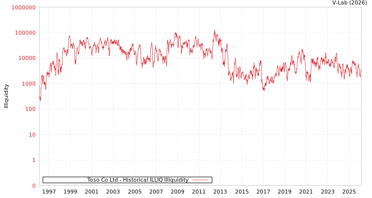 graph of Toso Co Ltd ILLIQ-HIST