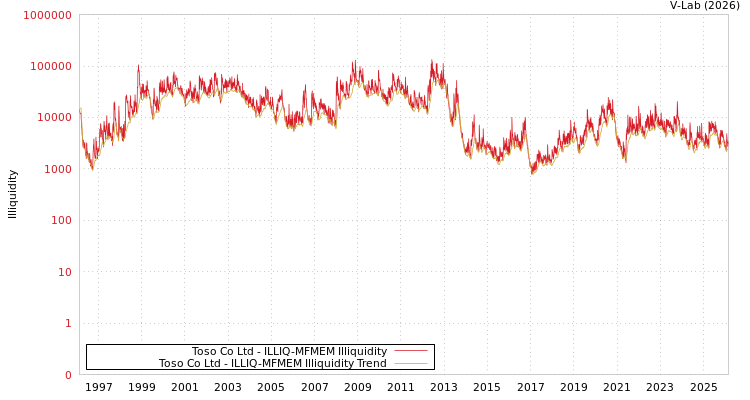 graph of Toso Co Ltd ILLIQ-MFMEM