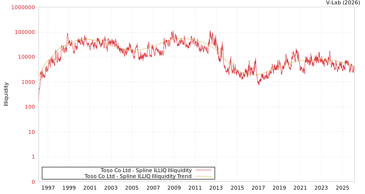 graph of Toso Co Ltd ILLIQ-SMEM