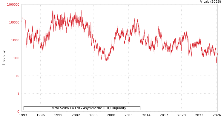 graph of Nitto Seiko Co Ltd ILLIQ-AMEM