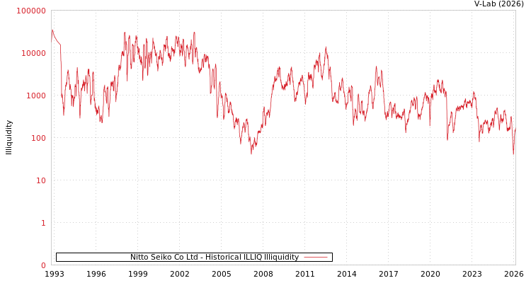 graph of Nitto Seiko Co Ltd ILLIQ-HIST