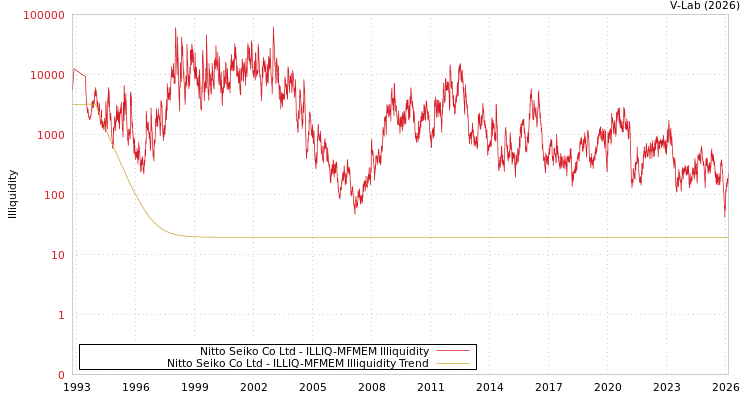graph of Nitto Seiko Co Ltd ILLIQ-MFMEM
