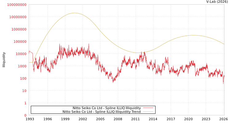 graph of Nitto Seiko Co Ltd ILLIQ-SMEM
