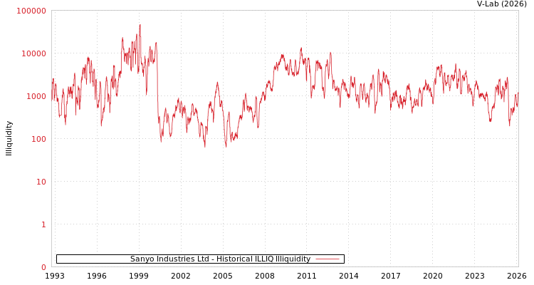 graph of Sanyo Industries Ltd ILLIQ-HIST