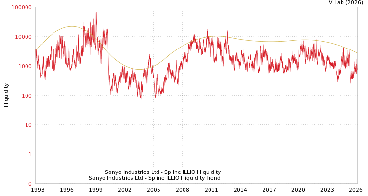 graph of Sanyo Industries Ltd ILLIQ-SMEM