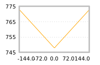 Impact of return on liquidity tomorrow