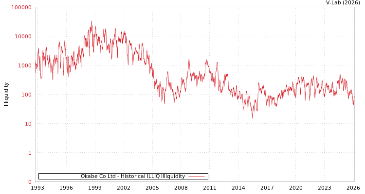 graph of Okabe Co Ltd ILLIQ-HIST