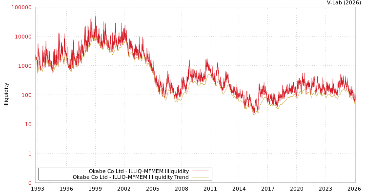 graph of Okabe Co Ltd ILLIQ-MFMEM
