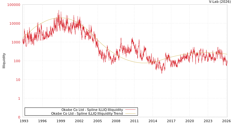 graph of Okabe Co Ltd ILLIQ-SMEM