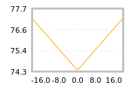 Impact of return on liquidity tomorrow