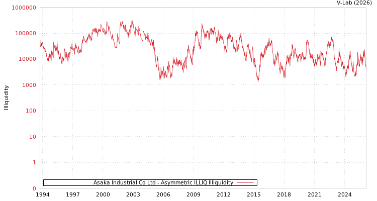 graph of Asaka Industrial Co Ltd ILLIQ-AMEM