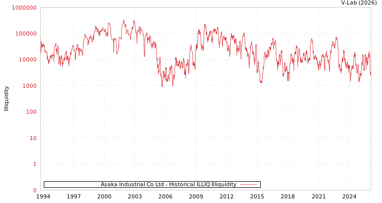 graph of Asaka Industrial Co Ltd ILLIQ-HIST