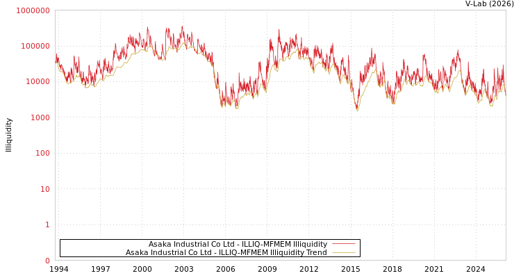 graph of Asaka Industrial Co Ltd ILLIQ-MFMEM