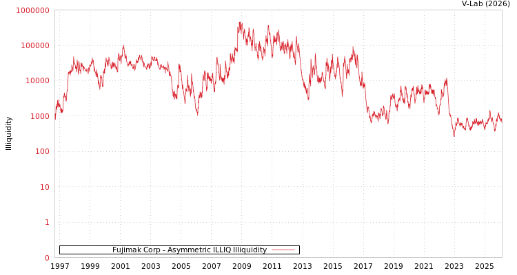 graph of Fujimak Corp ILLIQ-AMEM