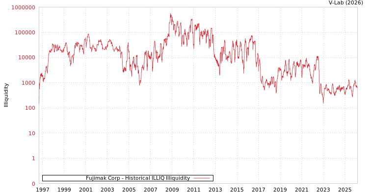 graph of Fujimak Corp ILLIQ-HIST