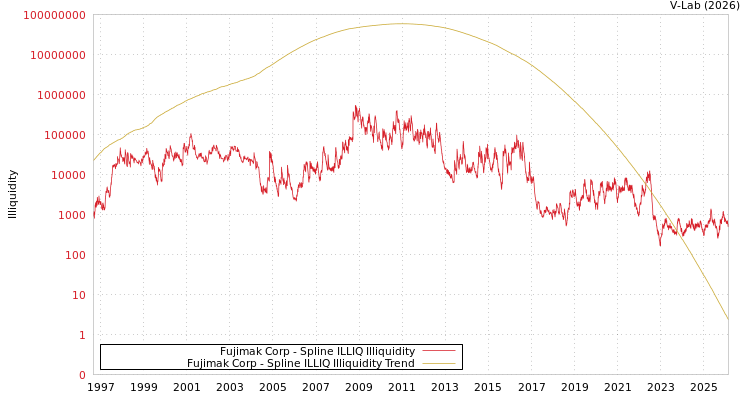 graph of Fujimak Corp ILLIQ-SMEM