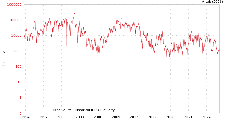 graph of Tone Co Ltd ILLIQ-HIST