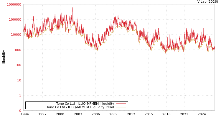 graph of Tone Co Ltd ILLIQ-MFMEM