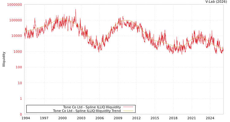 graph of Tone Co Ltd ILLIQ-SMEM