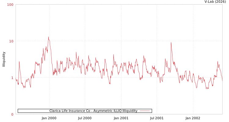 graph of Clarica Life Insurance Co ILLIQ-AMEM