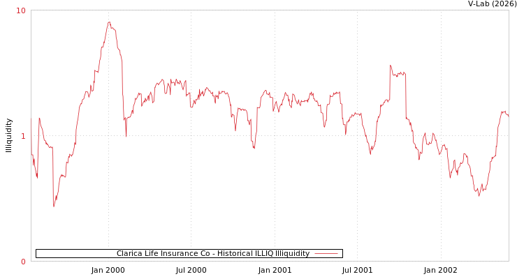 graph of Clarica Life Insurance Co ILLIQ-HIST