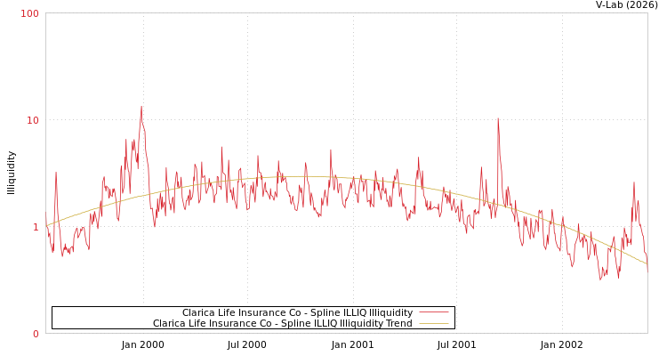 graph of Clarica Life Insurance Co ILLIQ-SMEM