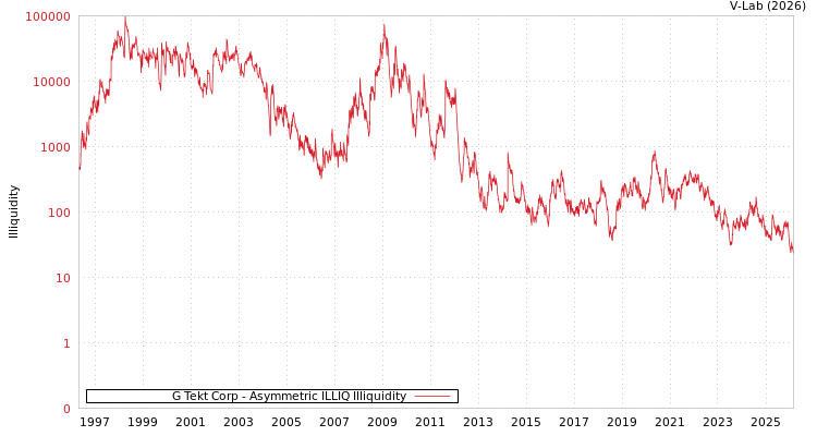 graph of G Tekt Corp ILLIQ-AMEM