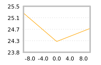 Impact of return on liquidity tomorrow