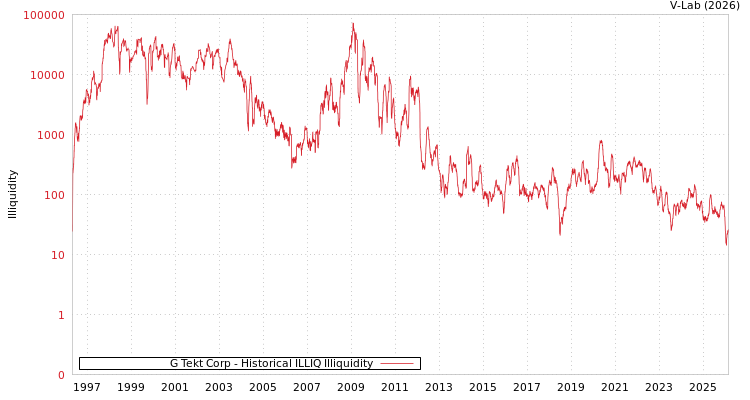 graph of G Tekt Corp ILLIQ-HIST