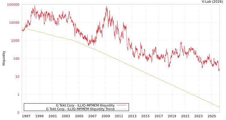 graph of G Tekt Corp ILLIQ-MFMEM