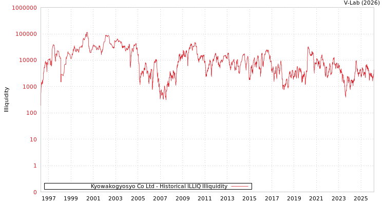 graph of Kyowakogyosyo Co Ltd ILLIQ-HIST