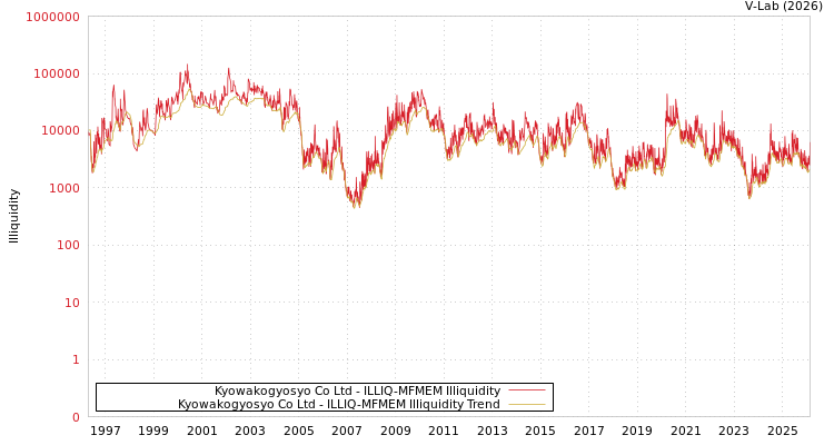 graph of Kyowakogyosyo Co Ltd ILLIQ-MFMEM