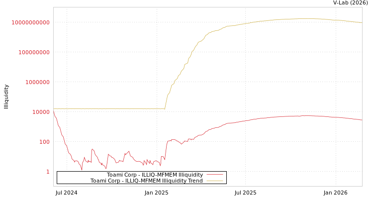 graph of Toami Corp ILLIQ-MFMEM