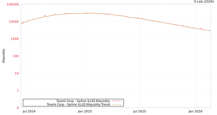 graph of Toami Corp ILLIQ-SMEM