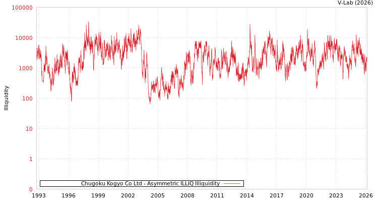 graph of Chugoku Kogyo Co Ltd ILLIQ-AMEM