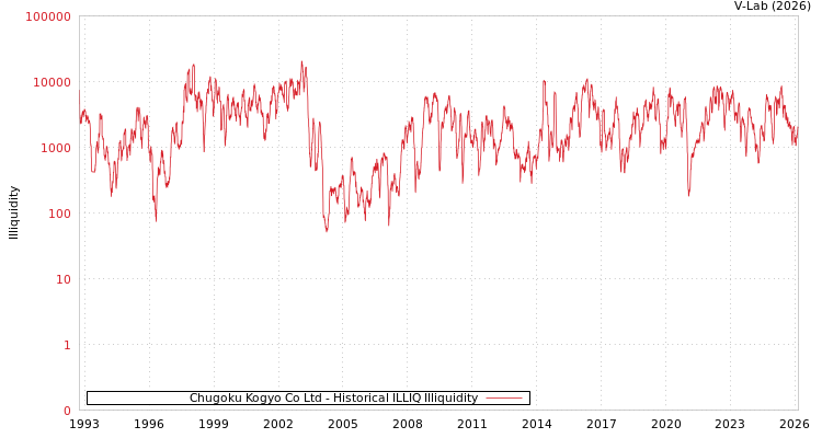 graph of Chugoku Kogyo Co Ltd ILLIQ-HIST