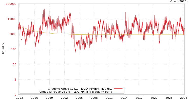graph of Chugoku Kogyo Co Ltd ILLIQ-MFMEM