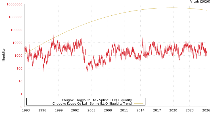 graph of Chugoku Kogyo Co Ltd ILLIQ-SMEM