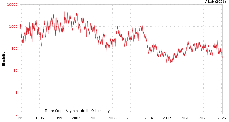 graph of Topre Corp ILLIQ-AMEM