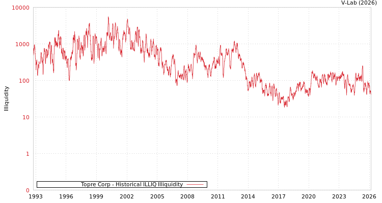 graph of Topre Corp ILLIQ-HIST