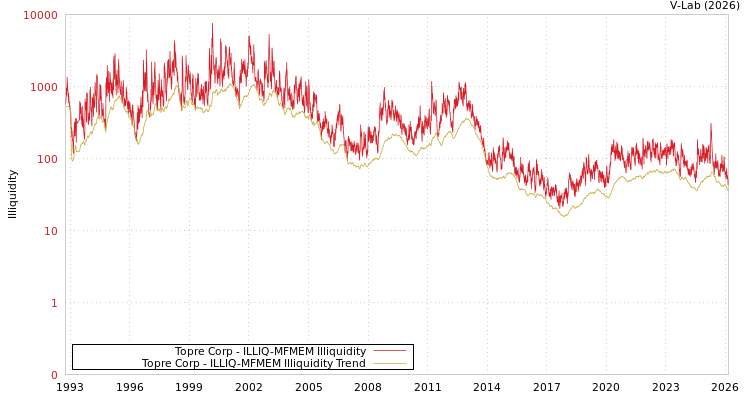 graph of Topre Corp ILLIQ-MFMEM