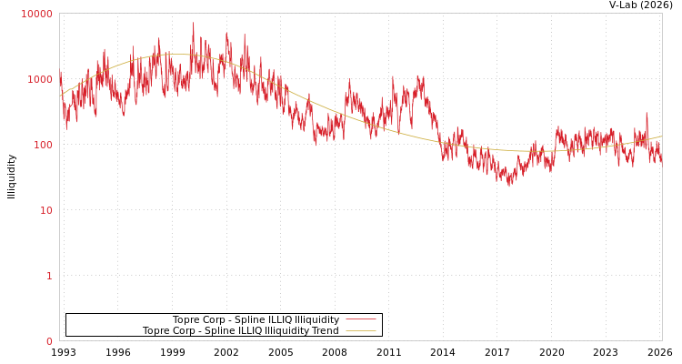 graph of Topre Corp ILLIQ-SMEM