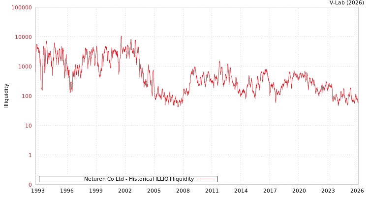 graph of Neturen Co Ltd ILLIQ-HIST