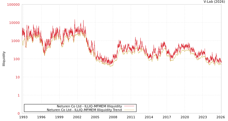 graph of Neturen Co Ltd ILLIQ-MFMEM