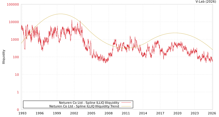 graph of Neturen Co Ltd ILLIQ-SMEM