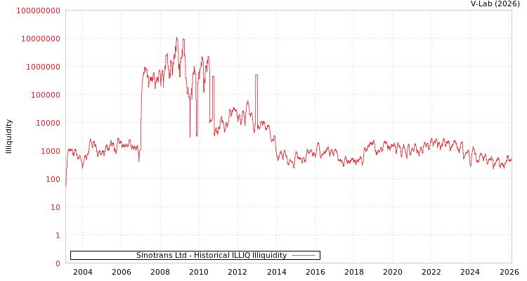 graph of Sinotrans Ltd ILLIQ-HIST