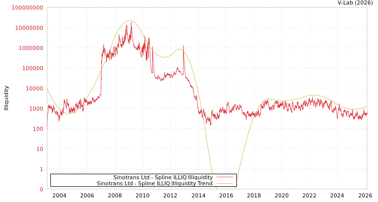 graph of Sinotrans Ltd ILLIQ-SMEM