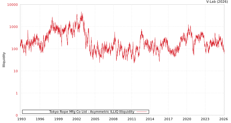 graph of Tokyo Rope Mfg Co Ltd ILLIQ-AMEM