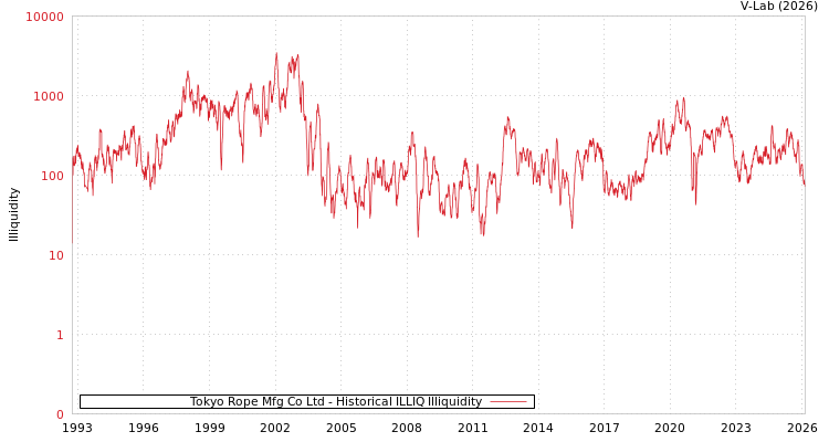 graph of Tokyo Rope Mfg Co Ltd ILLIQ-HIST