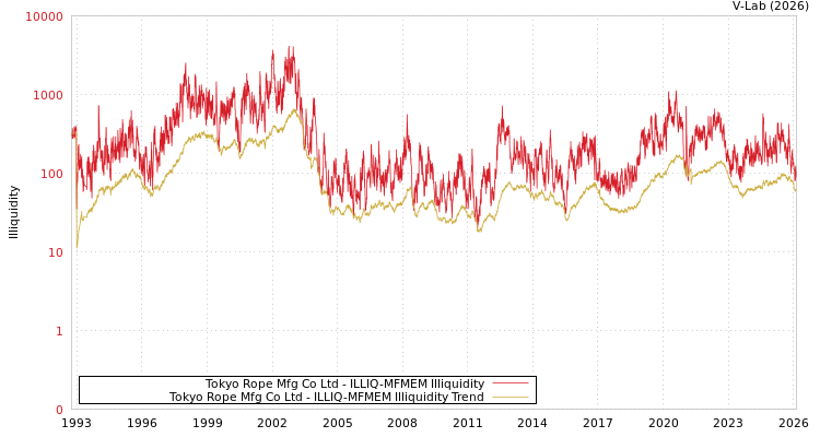 graph of Tokyo Rope Mfg Co Ltd ILLIQ-MFMEM